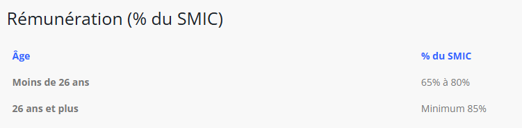 Rémunération contrat pro