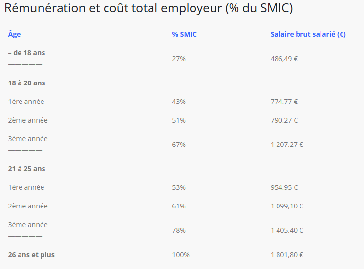 Rémunération contrat apprentissage